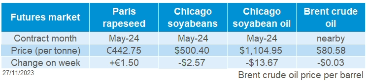 A table showing oilseed futures prices.